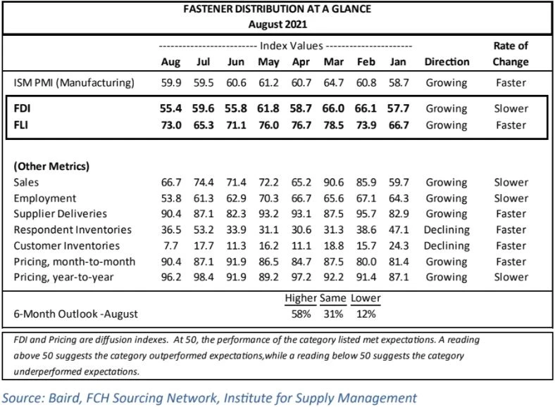 Fastener Distributor Index erreicht 10-Monatstief, obwohl sich die Aussichten...
