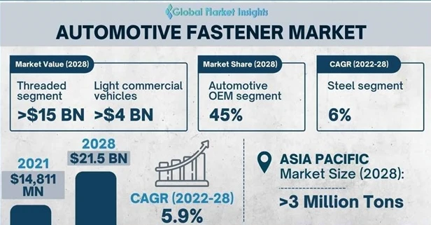 Der Umsatz des Marktes für Automobilbefestigungen wird bis 2028 21,5 Milliard...